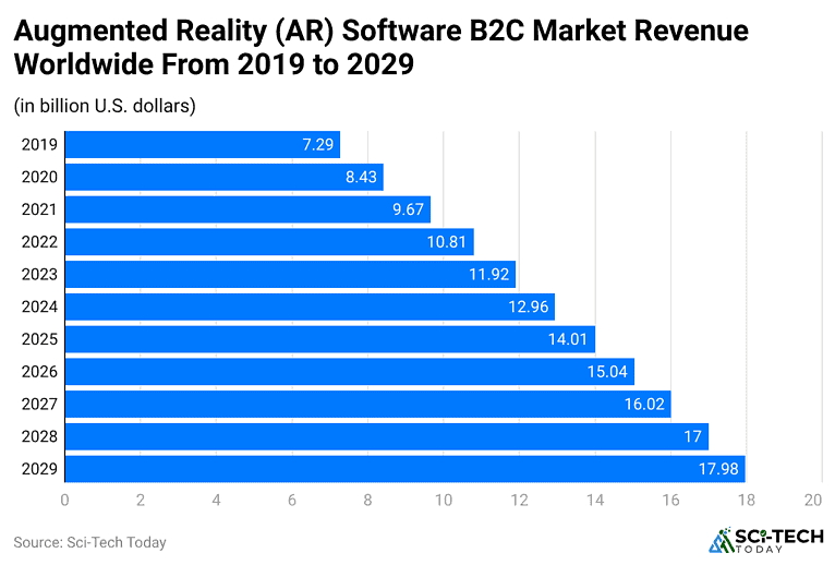 Augmented Reality Statistics By Revenue and Facts (2025)