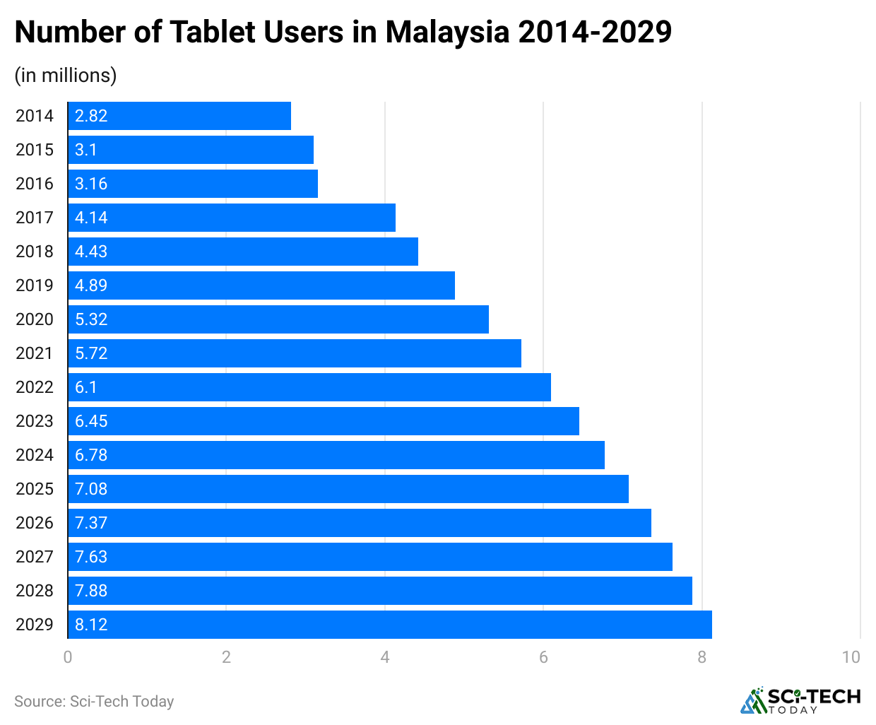 -number-of-tablet-users-in-malaysia-2014-2029