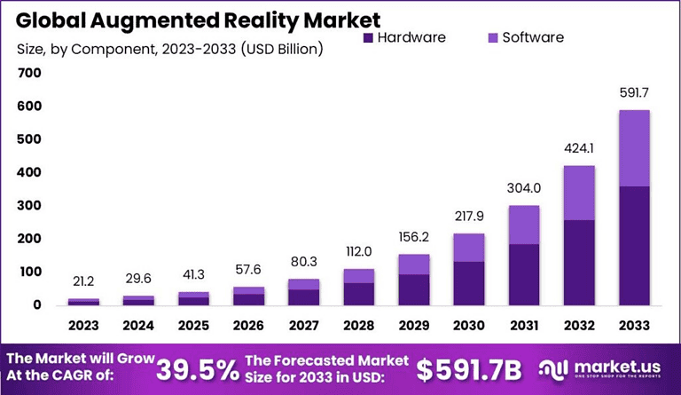 Augmented Reality Statistics By Revenue and Facts (2025)