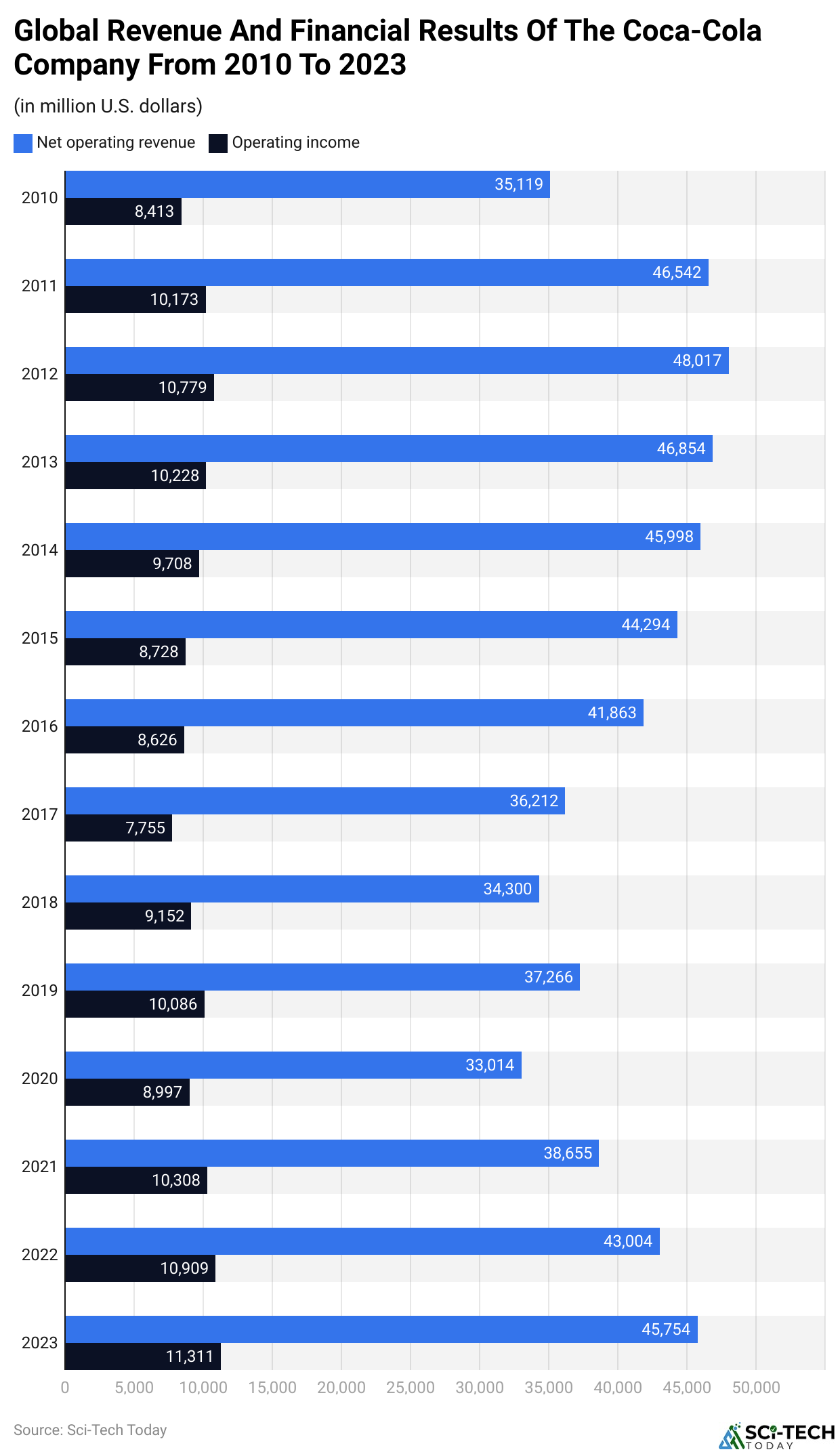Global Revenue And Financial Results Of The Coca-Cola Company From 2010 To 2023