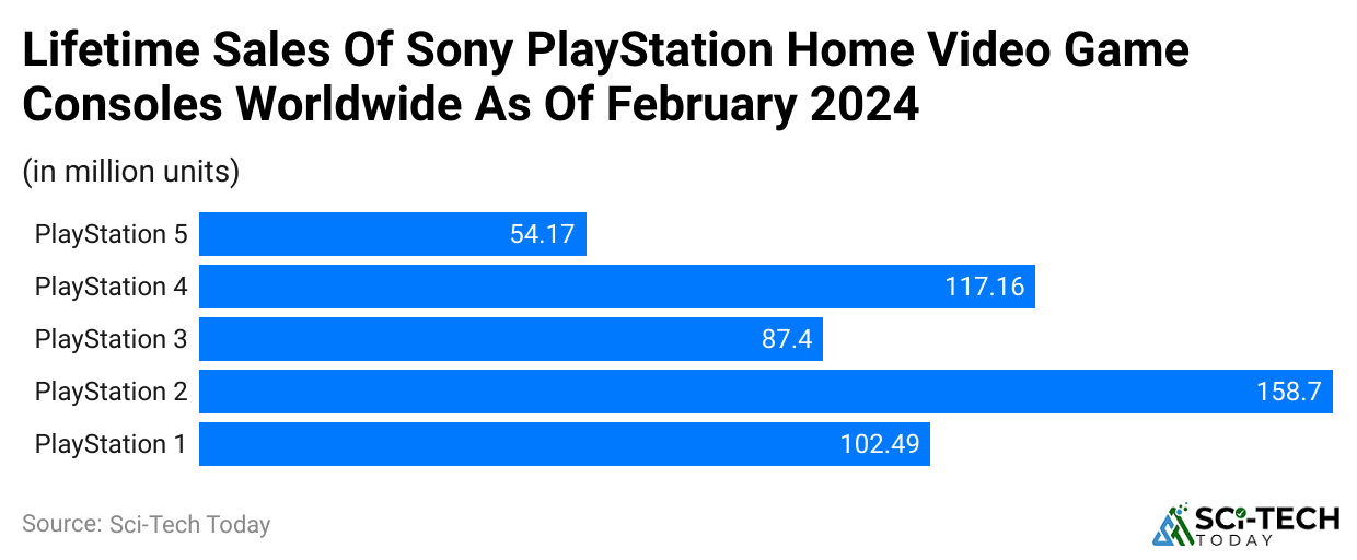lifetime-sales-of-sony-playstation-home-video-game-consoles-worldwide-as-of-february-2024.