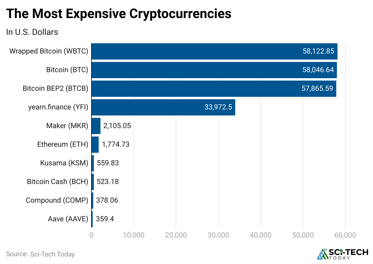 the-most-expensive-cryptocurrencies