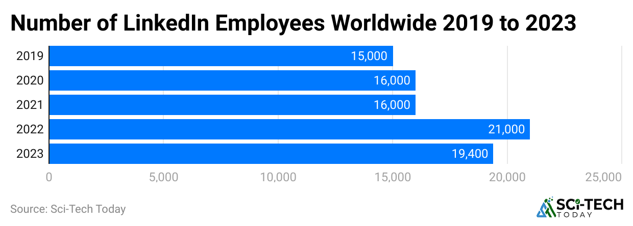 number-of-linkedin-employees-worldwide-2019-to-2023