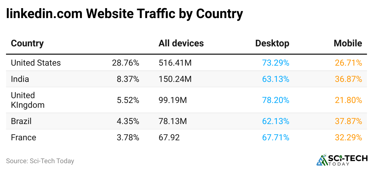 linkedin-com-website-traffic-by-country