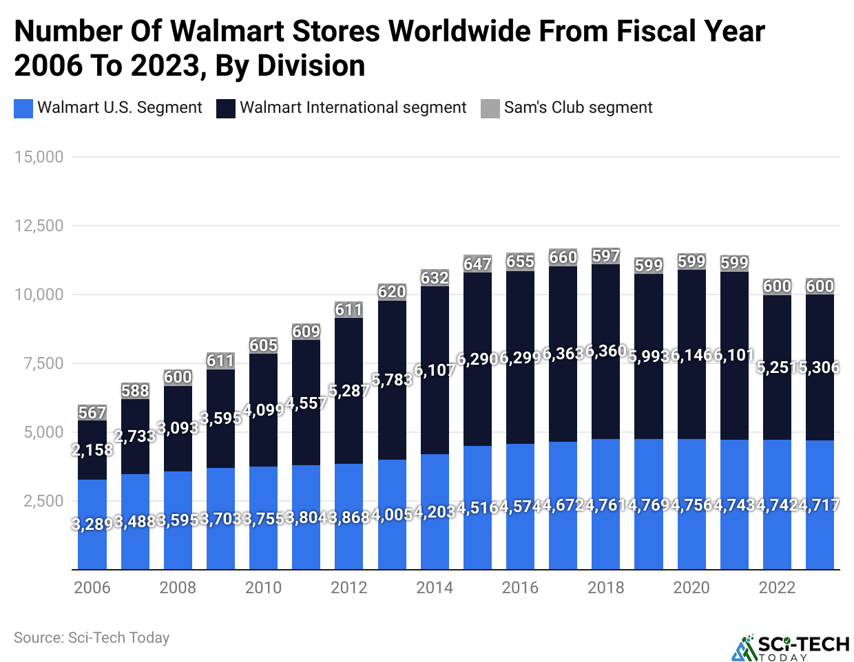 Number Of Walmart Stores Worldwide From Fiscal Year 2006 To 2023, By Division