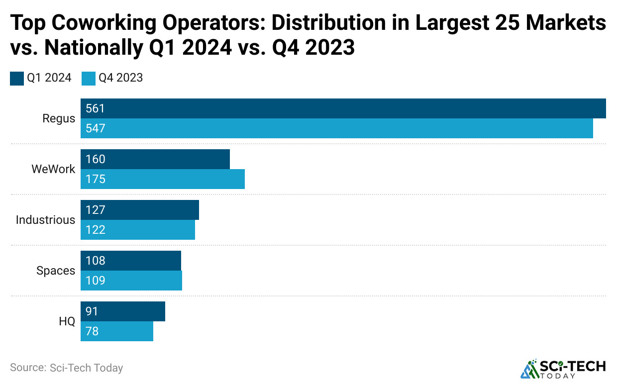 top-coworking-operators-distribution-in-largest-25-markets-vs-nationally-q1-2024-vs-q4-2023