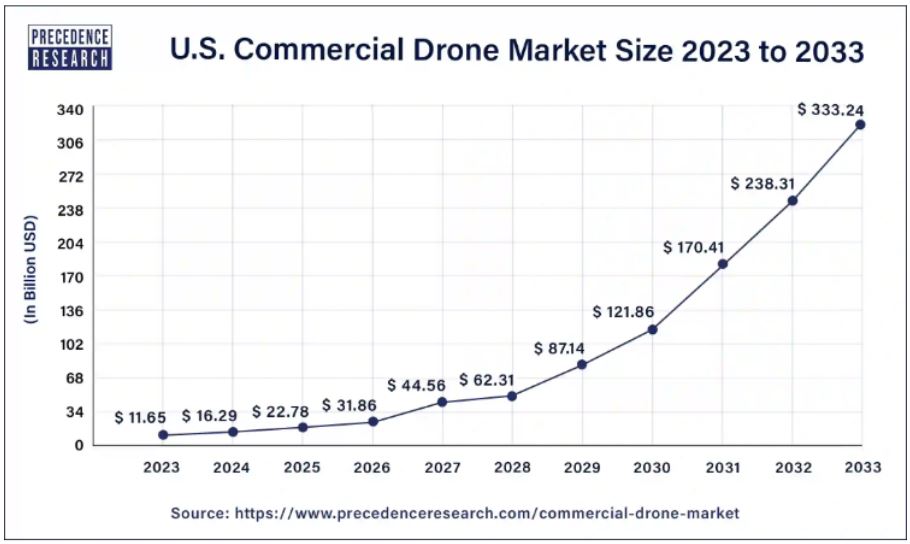 Commercial Drone Market Size 2023 to 2033(USD Billion)