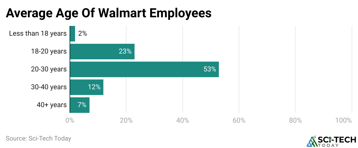 Average Age Of Walmart Employees