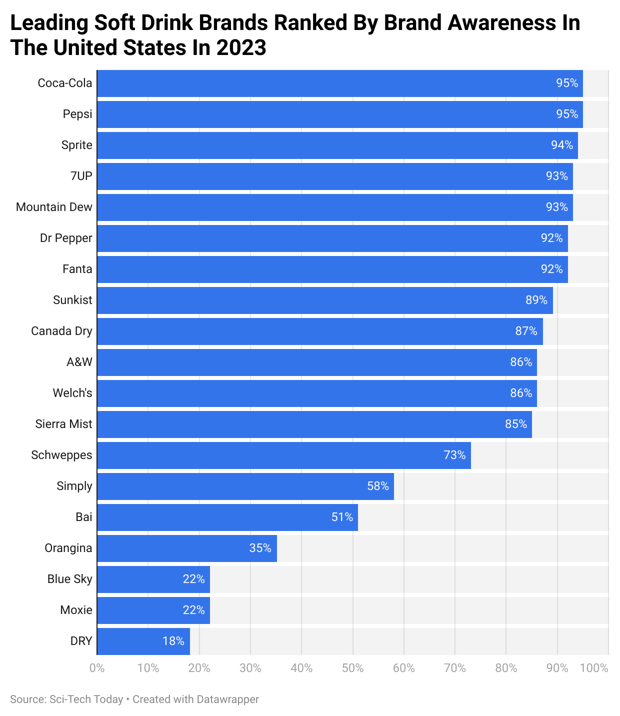 Leading Soft Drink Brands Ranked By Brand Awareness In The United States In 2023