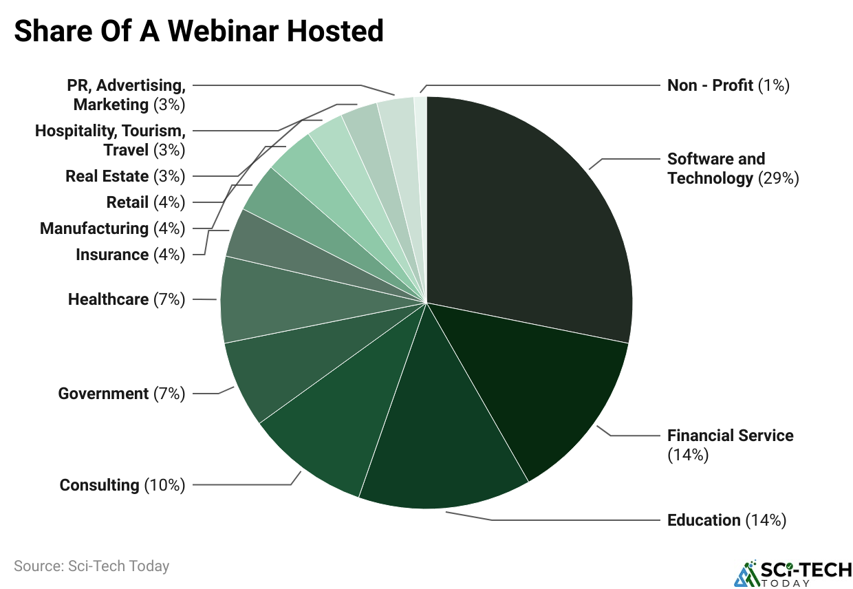 Share Of A Webinar Hosted