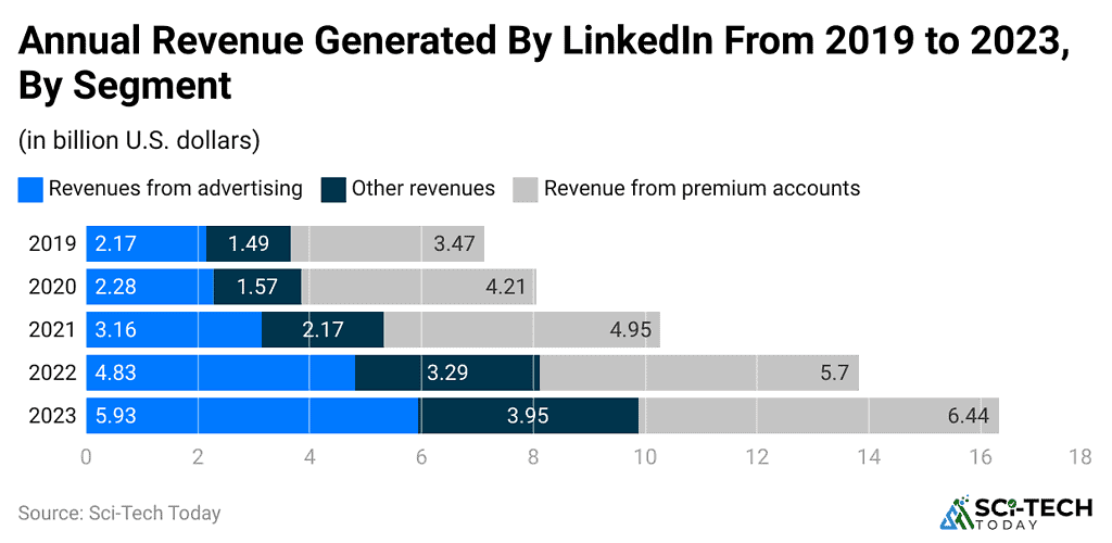 LinkedIn Statistics By Revenue, Users And Facts (2025)