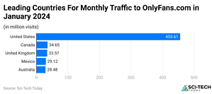 OnlyFans Statistics By Revenues And Facts (2025)