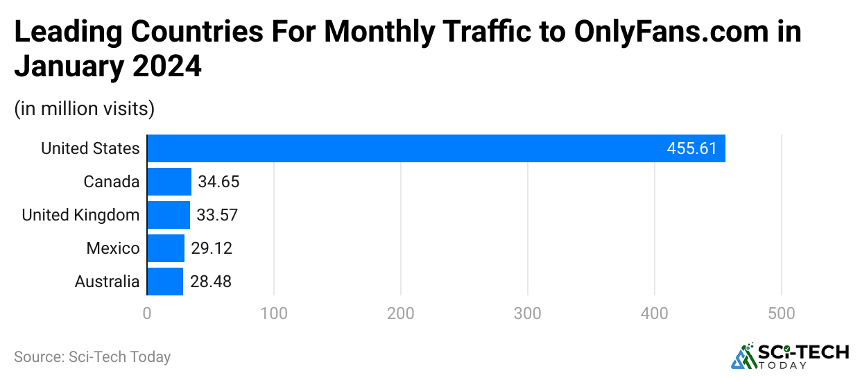 leading-countries-for-monthly-traffic-to-onlyfans-com-in-january-2024