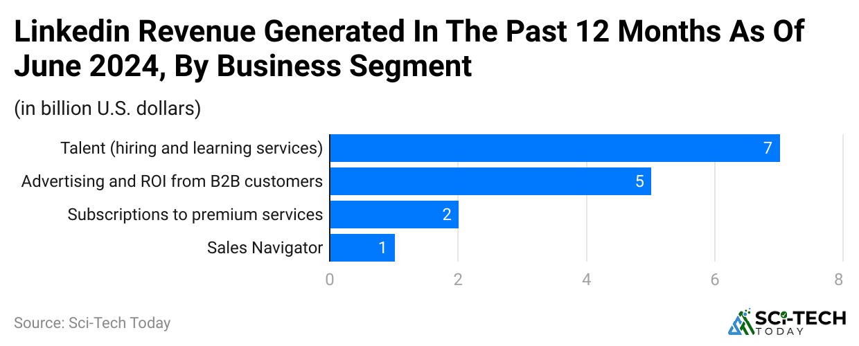 linkedin-revenue-generated-in-the-past-12-months-as-of-june-2024-by-business-segment