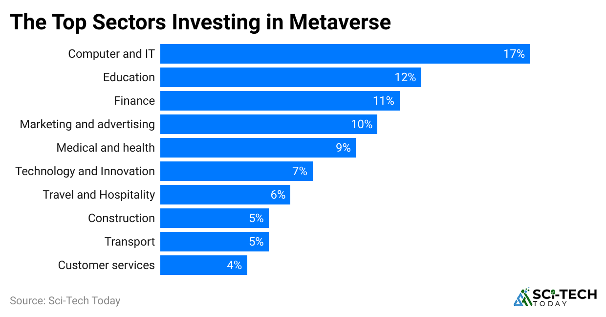 the-top-sectors-investing-in-metaverse