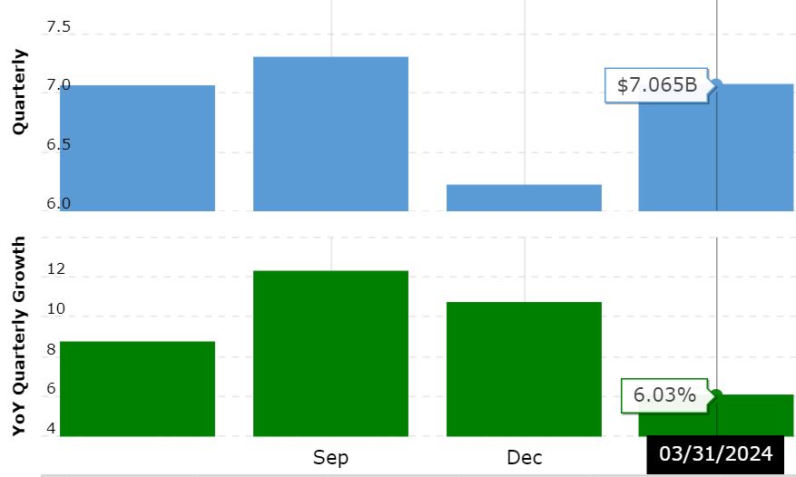Gross Profit