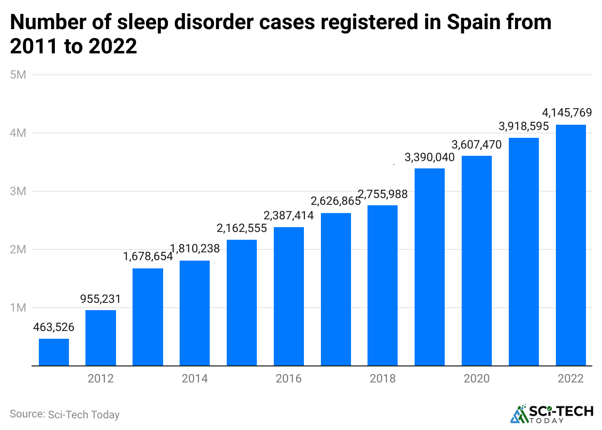 number-of-sleep-disorder-cases-registered-in-spain-from-2011-to-2022