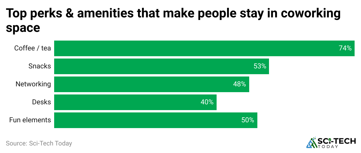 top-perks-amenities-that-make-people-stay-in-coworking-space