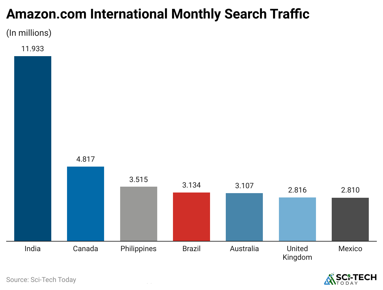 amazon-com-international-monthly-search-traffic