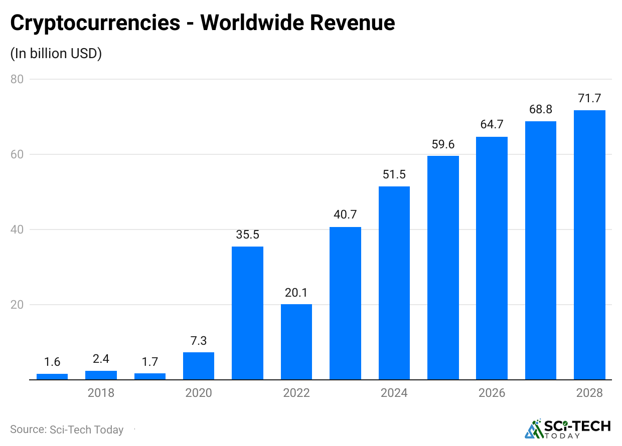 cryptocurrencies-worldwide-revenue