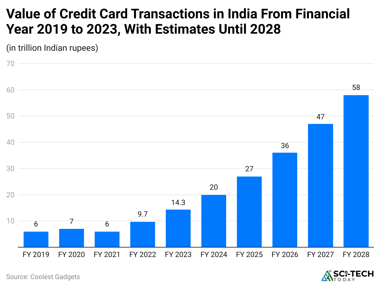 -value-of-credit-card-transactions-in-india-from-financial-year-2019-to-2023-with-estimates-until-2028