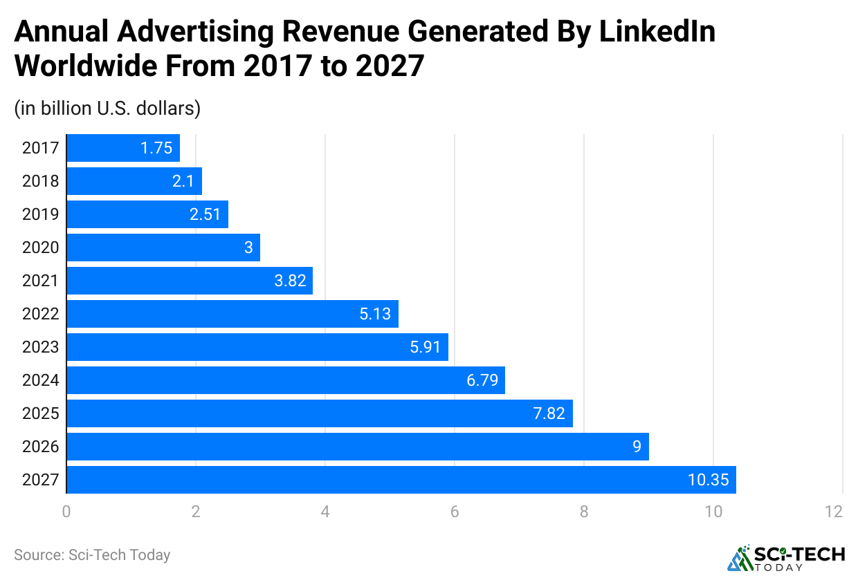 annual-advertising-revenue-generated-by-linkedin-worldwide-from-2017-to-2027