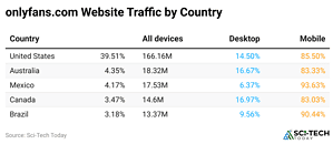 OnlyFans Statistics By Revenues And Facts (2025)