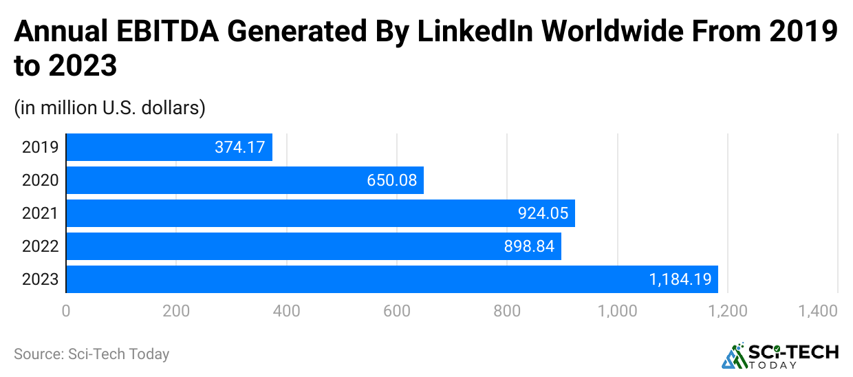 annual-ebitda-generated-by-linkedin-worldwide-from-2019-to-2023