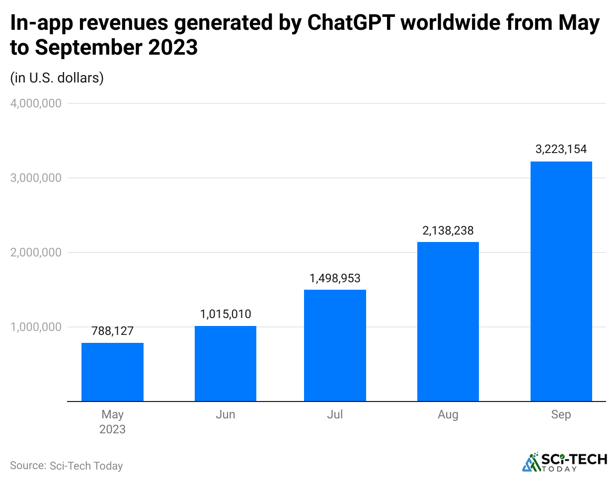 in-app-revenues-generated-by-chatgpt-worldwide-from-may-to-september-2023