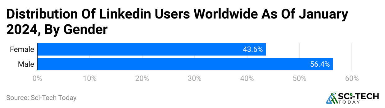distribution-of-linkedin-users-worldwide-as-of-january-2024-by-gender