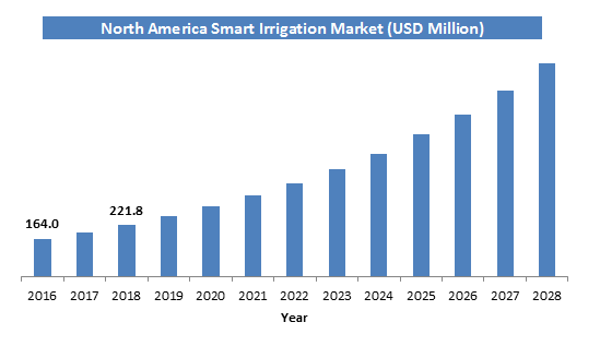 North-America-Smart-Irrigation-Market-ree