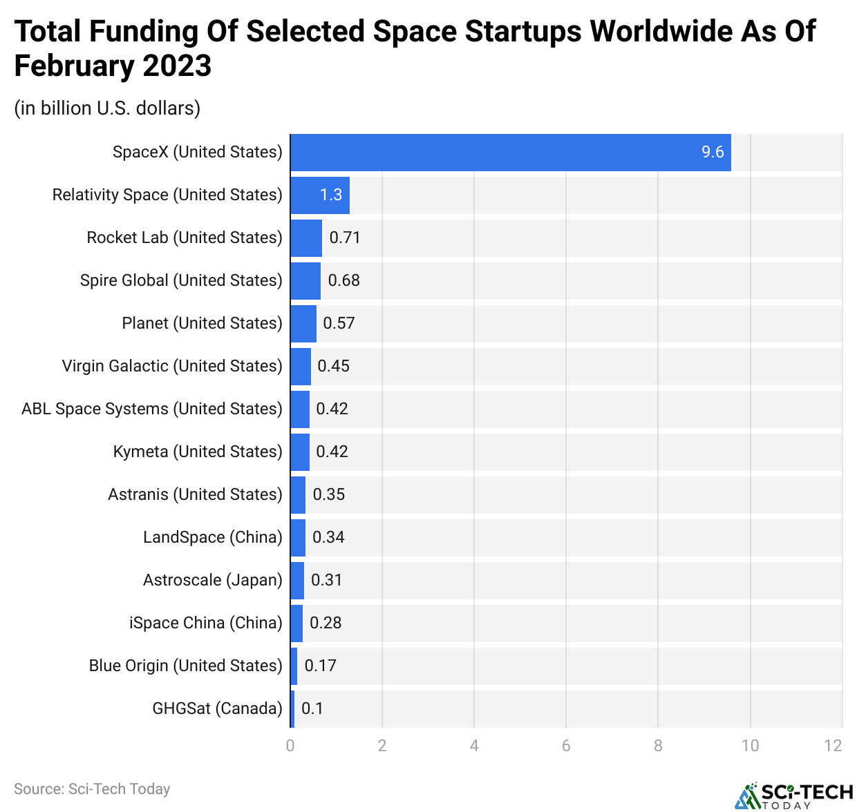 Total Funding Of Selected Space Startups Worldwide As Of February 2023