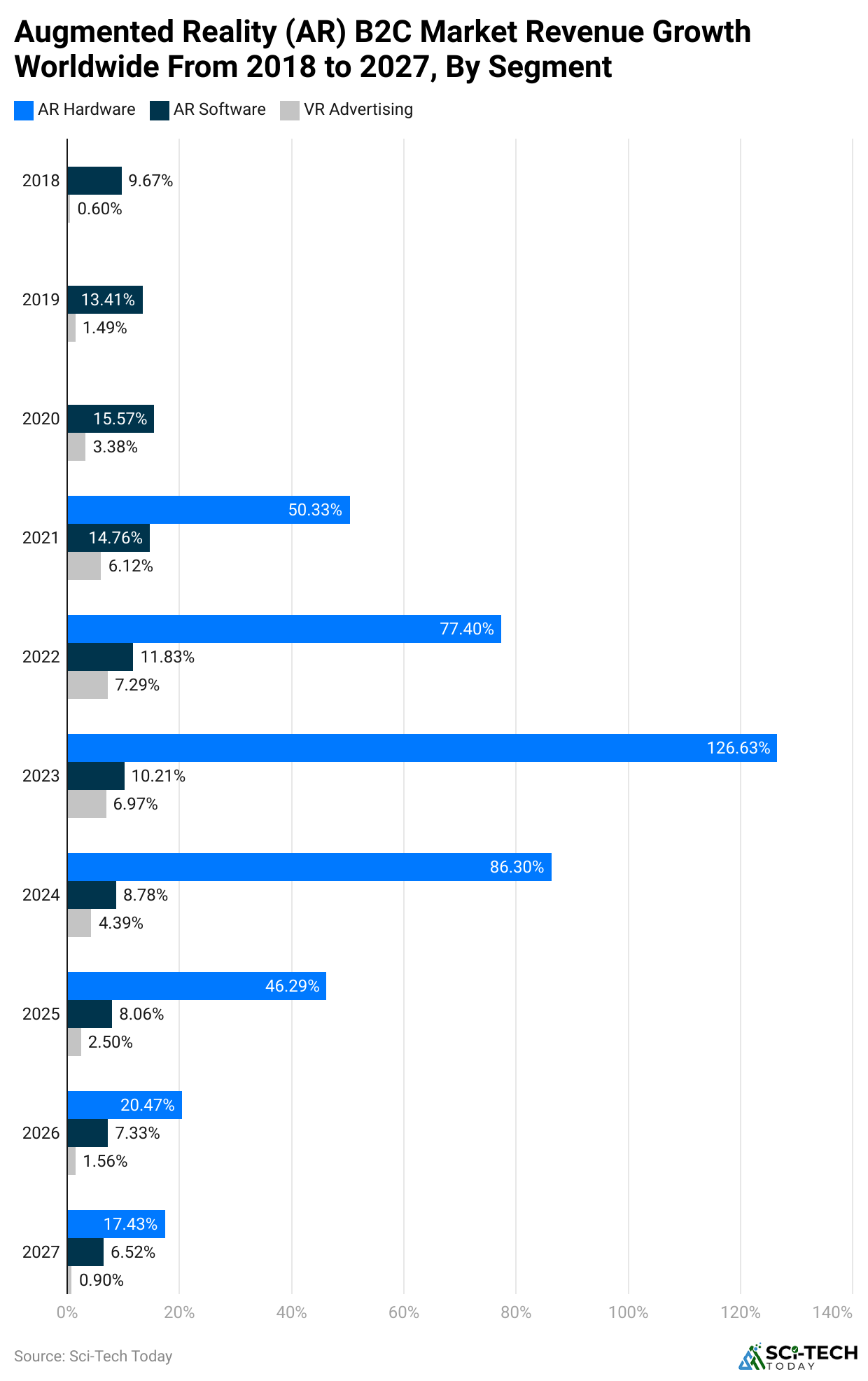 augmented-reality-ar-b2c-market-revenue-growth-worldwide-from-2018-to-2027-by-segment