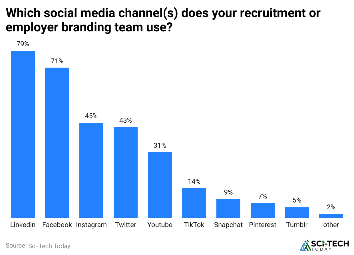 which-social-media-channel-s-does-your-recruitment-or-employer-branding-team-use