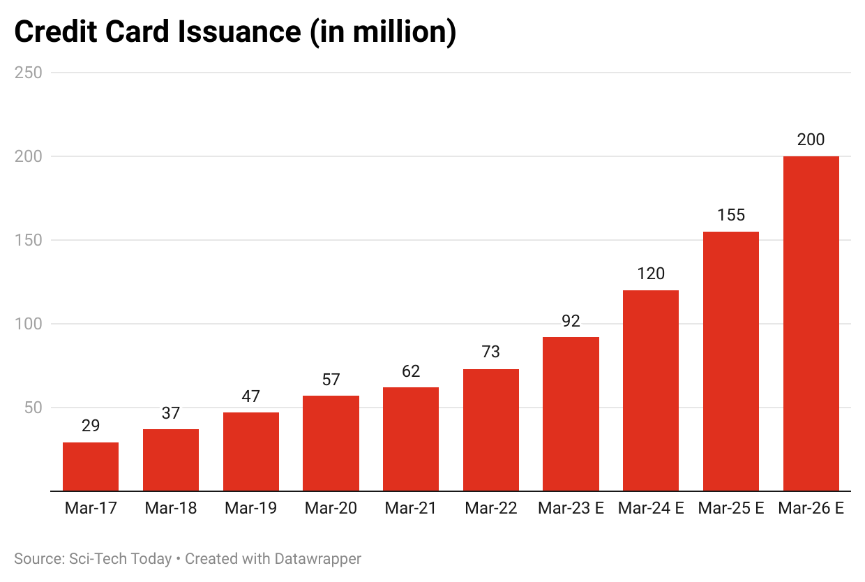 credit-card-issuance-in-million