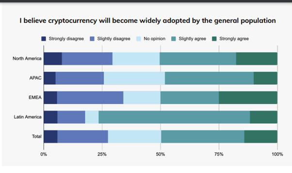 I believe cryptocurrency will become widely adopted by the general population