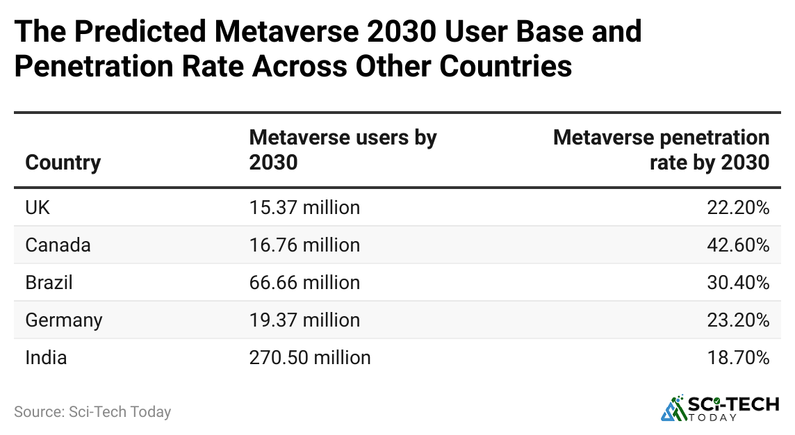 the-predicted-metaverse-2030-user-base-and-penetration-rate-across-other-countries