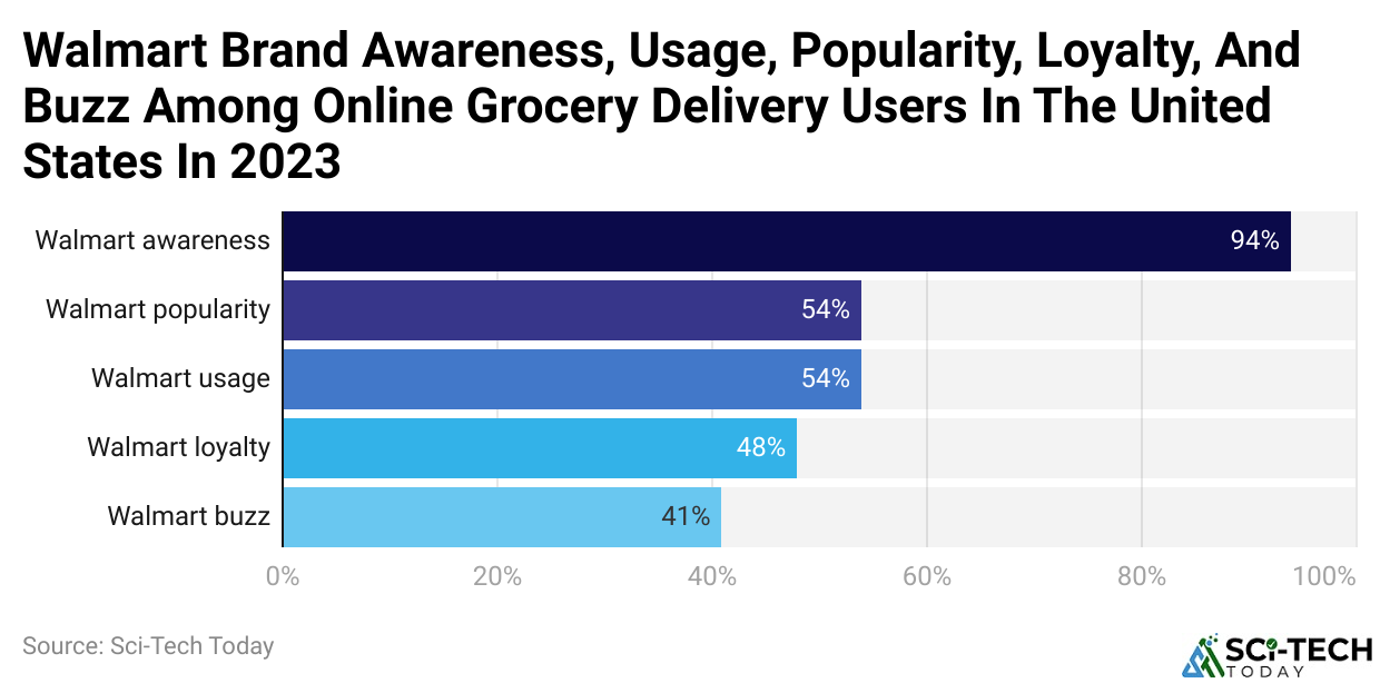 Walmart Brand Awareness, Usage, Popularity, Loyalty, And Buzz Among Online Grocery Delivery Users In The United States In 2023