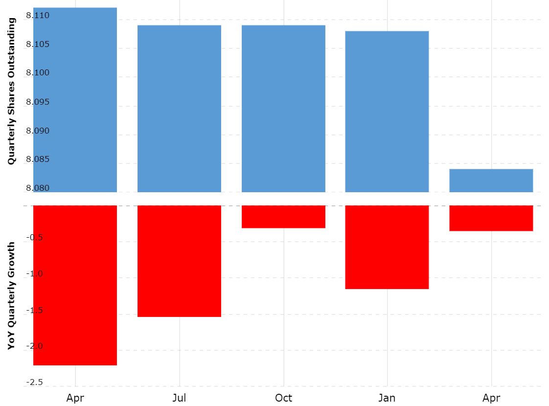 Walmart Shares Outstanding Statistics