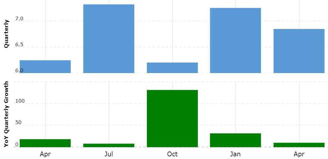 Walmart Statistics By Operating Income