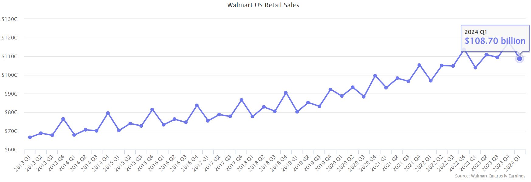 Walmart U.S. Retail Sales
