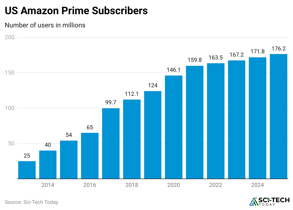 us-amazon-prime-subscribers