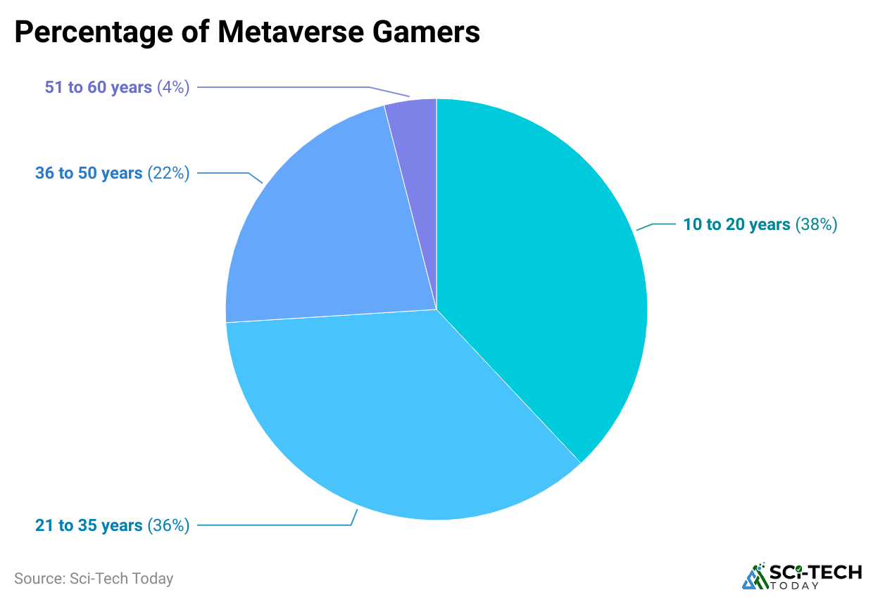 percentage-of-metaverse-gamers