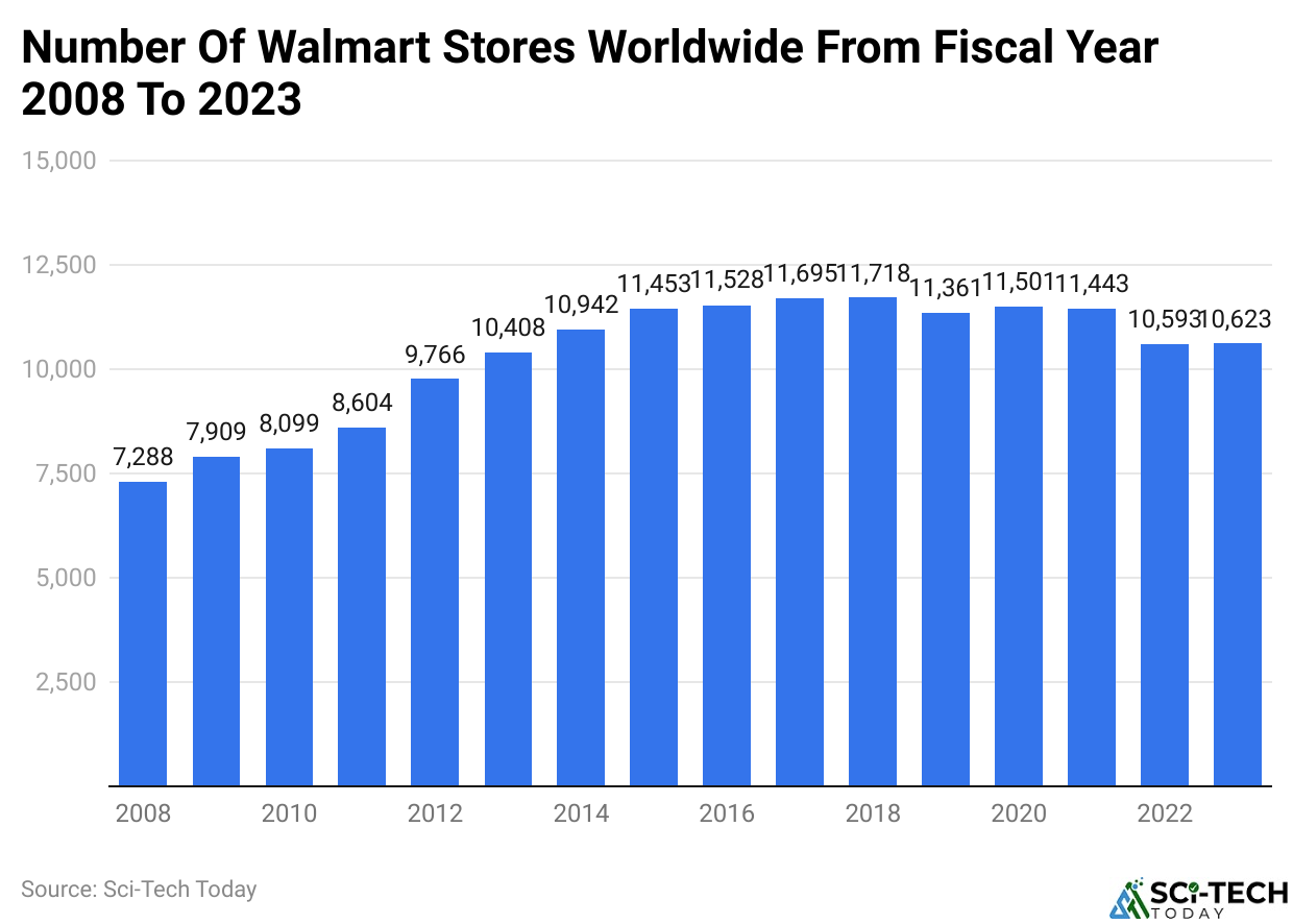 Number Of Walmart Stores Worldwide From Fiscal Year 2008 To 2023
