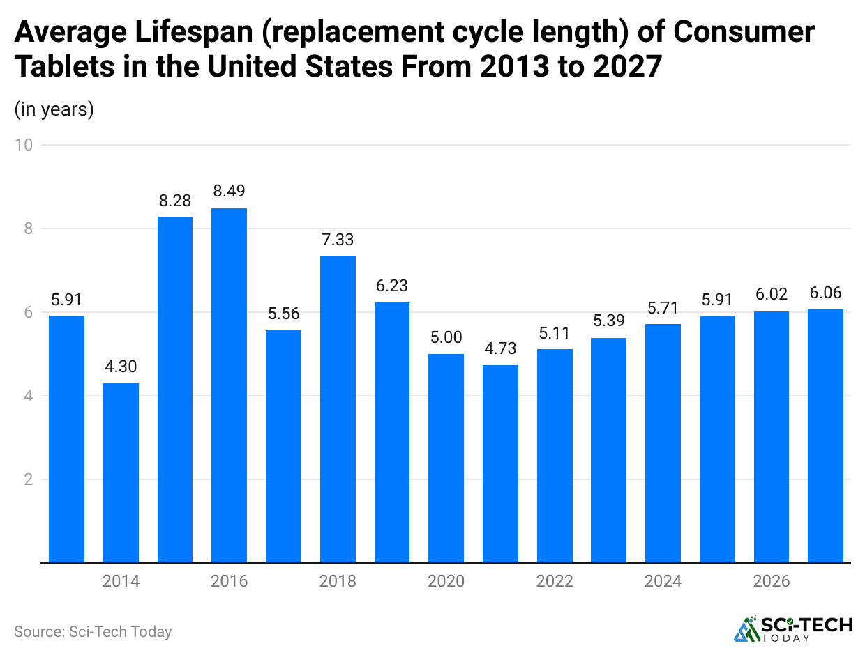 average-lifespan-replacement-cycle-length-of-consumer-tablets-in-the-united-states-from-2013-to-2027