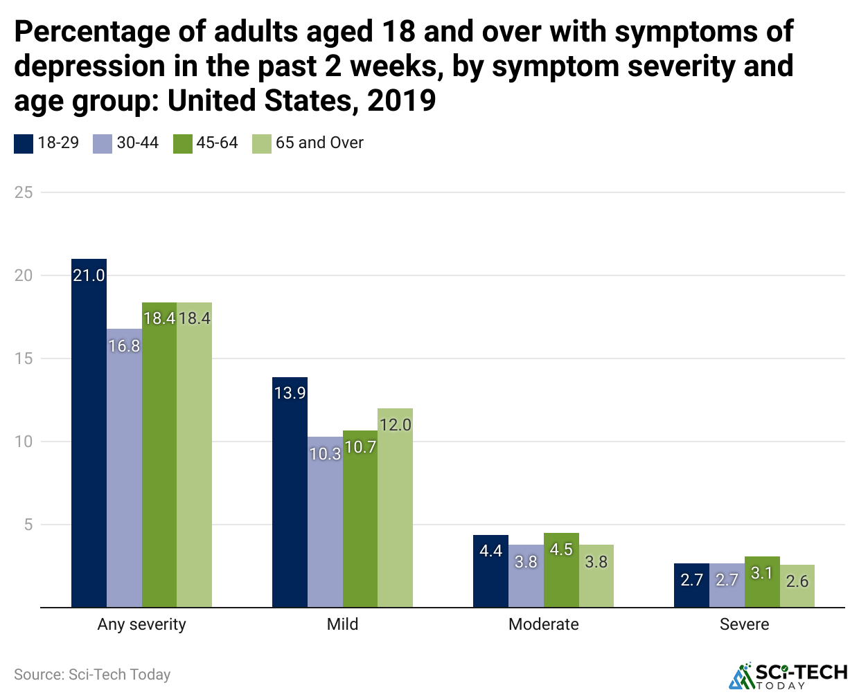 percentage-of-adults-aged-18-and-over-with-symptoms-of-depression-in-the-past-2-weeks-by-symptom-severity-and-age-group-united-states-2019