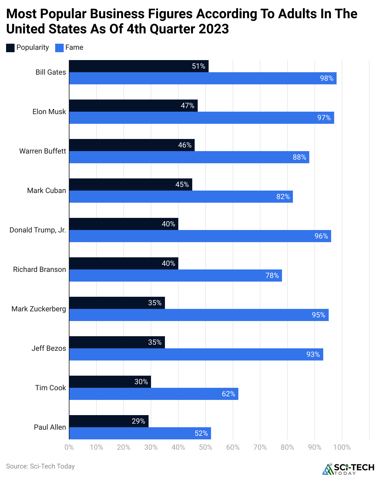 Most Popular Business Figures According To Adults In The United States As Of 4th Quarter 2023
