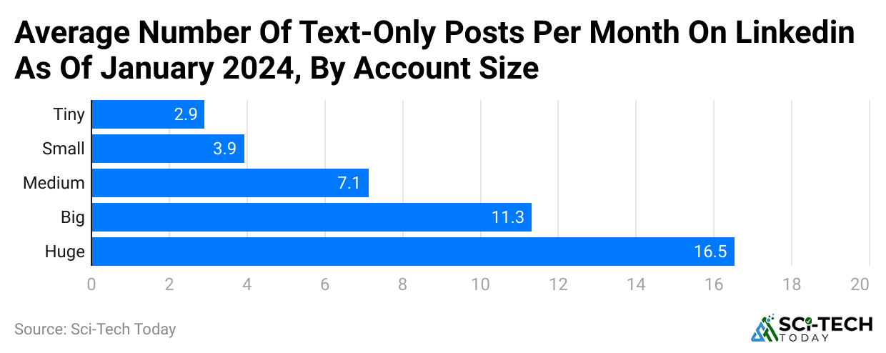 average-number-of-text-only-posts-per-month-on-linkedin-as-of-january-2024-by-account-size