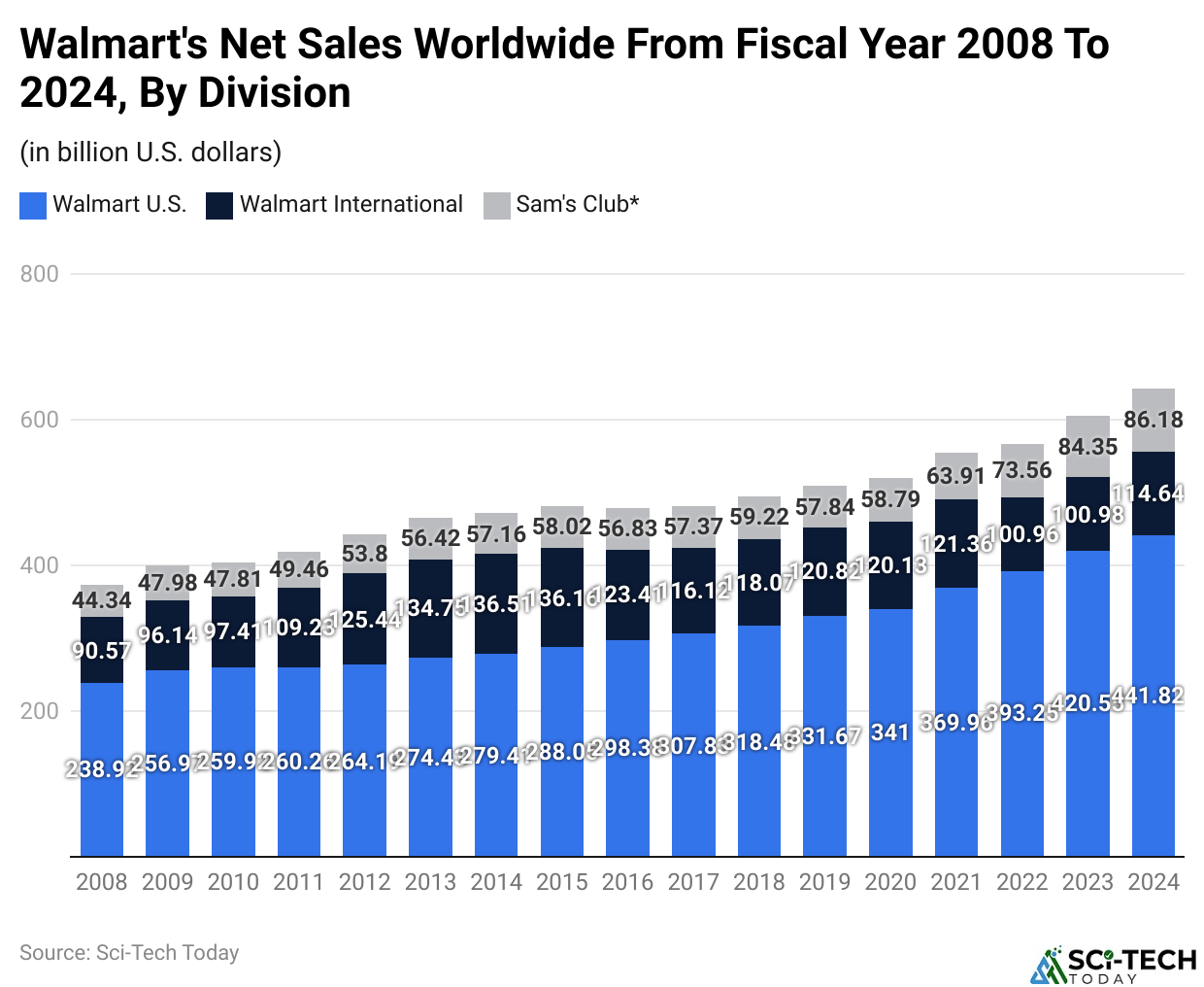 Walmart's Net Sales Worldwide From Fiscal Year 2008 To 2024, By Division