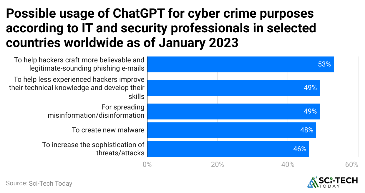 -possible-usage-of-chatgpt-for-cyber-crime-purposes-according-to-it-and-security-professionals-in-selected-countries-worldwide-as-of-january-2023.